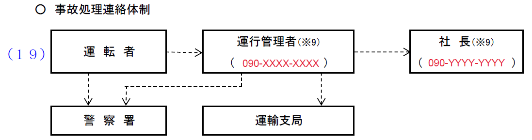 運行管理・整備管理記入例